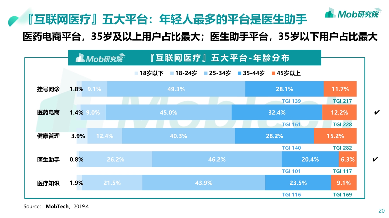 2019互联网医疗行业洞察|互联网改变人类医疗方式PPT-肽度TIMEDOO