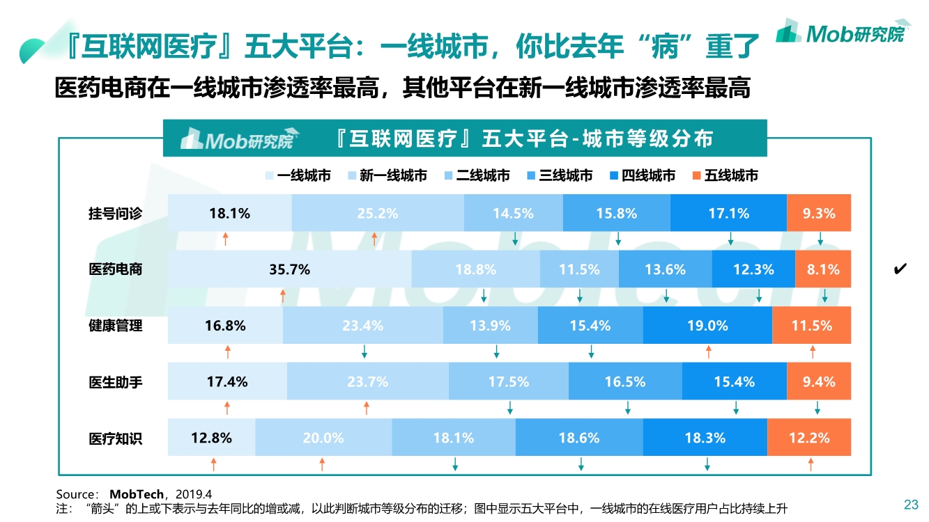 2019互联网医疗行业洞察|互联网改变人类医疗方式PPT-肽度TIMEDOO