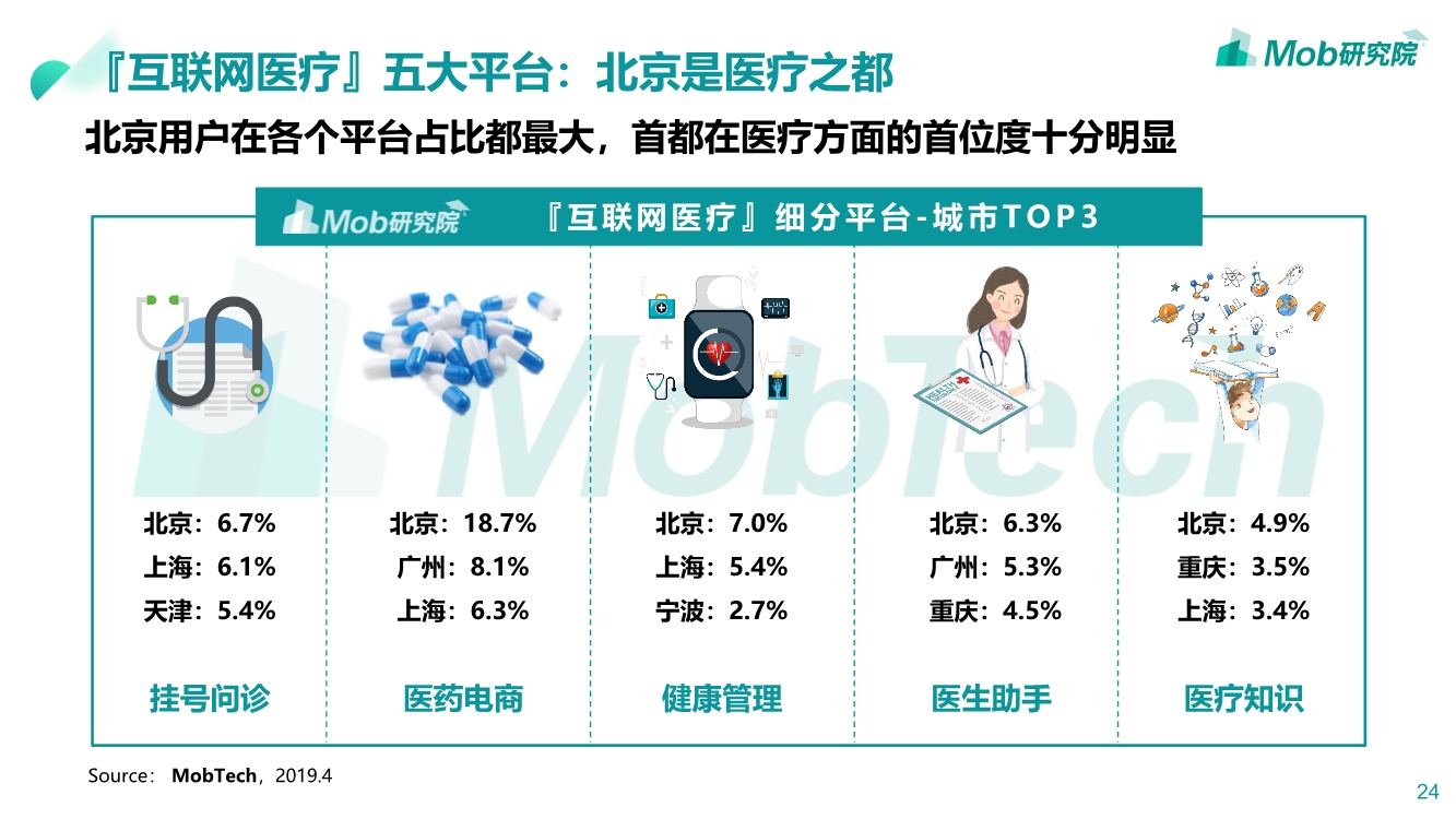 2019互联网医疗行业洞察|互联网改变人类医疗方式PPT-肽度TIMEDOO