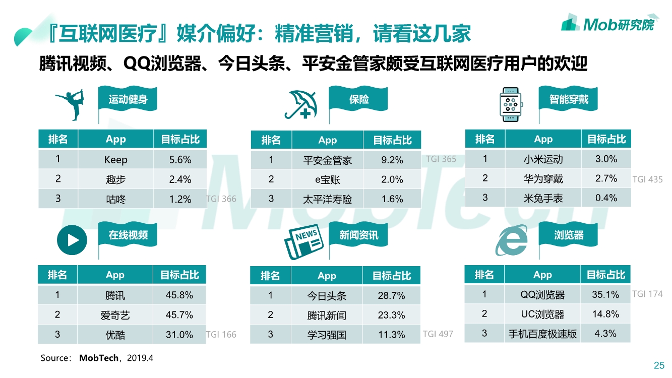 2019互联网医疗行业洞察|互联网改变人类医疗方式PPT-肽度TIMEDOO