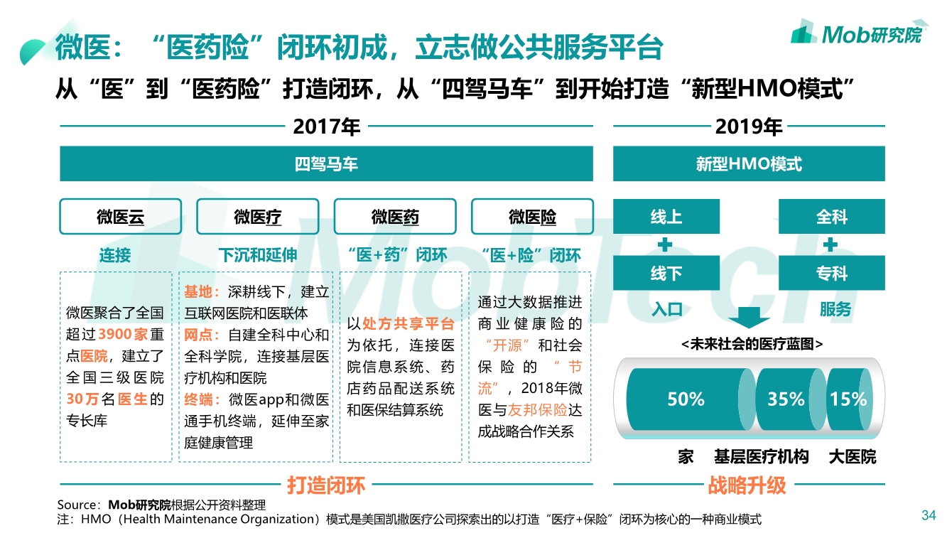 2019互联网医疗行业洞察|互联网改变人类医疗方式PPT-肽度TIMEDOO