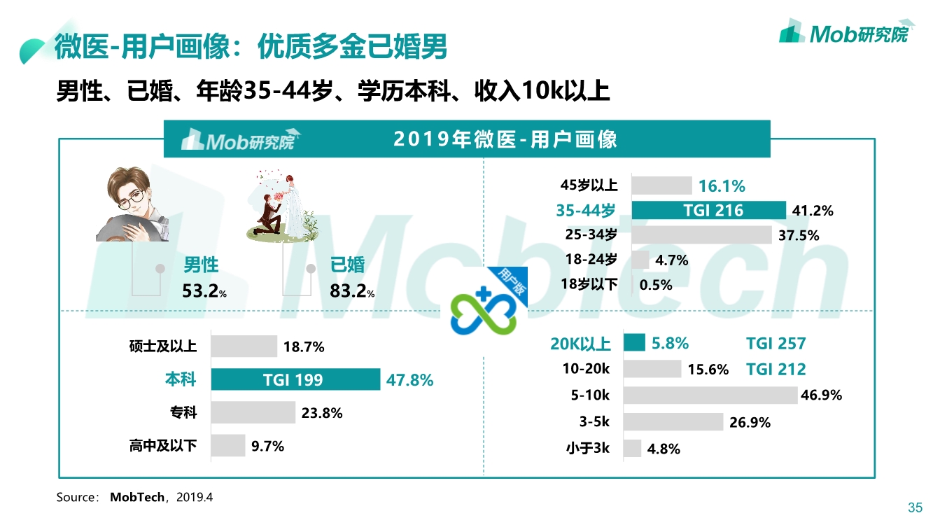 2019互联网医疗行业洞察|互联网改变人类医疗方式PPT-肽度TIMEDOO