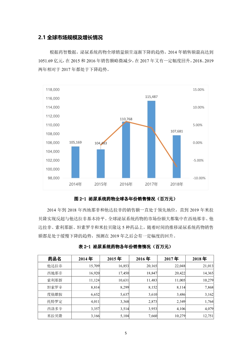 2019泌尿系统药物市场研究报告-肽度TIMEDOO