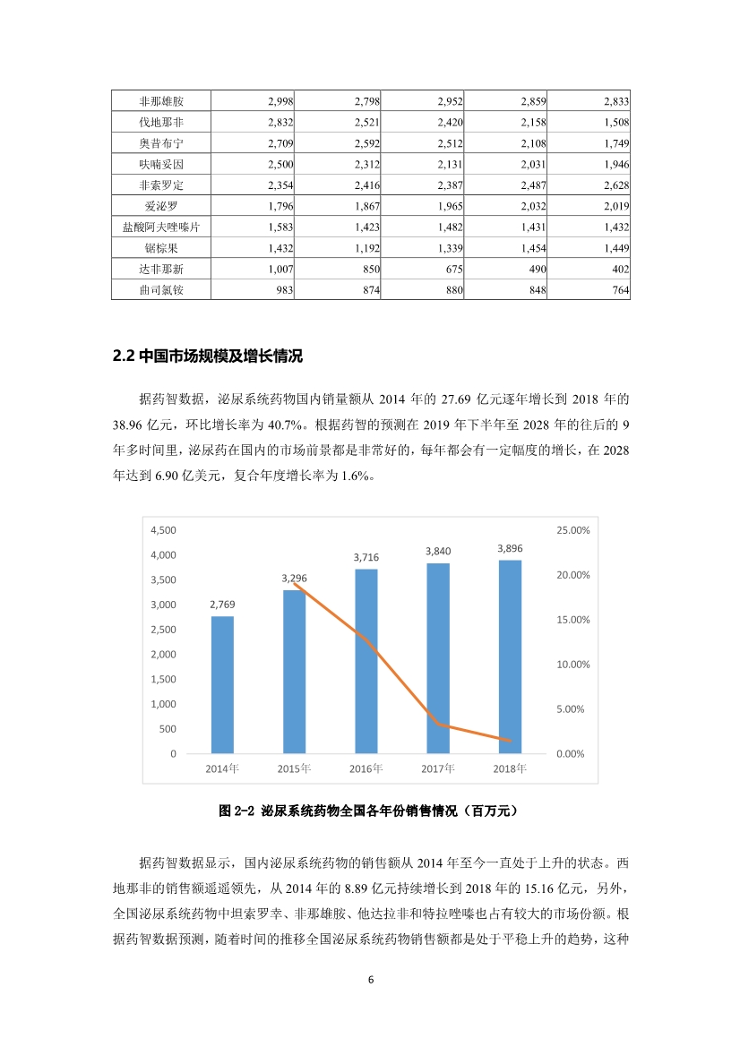 2019泌尿系统药物市场研究报告-肽度TIMEDOO