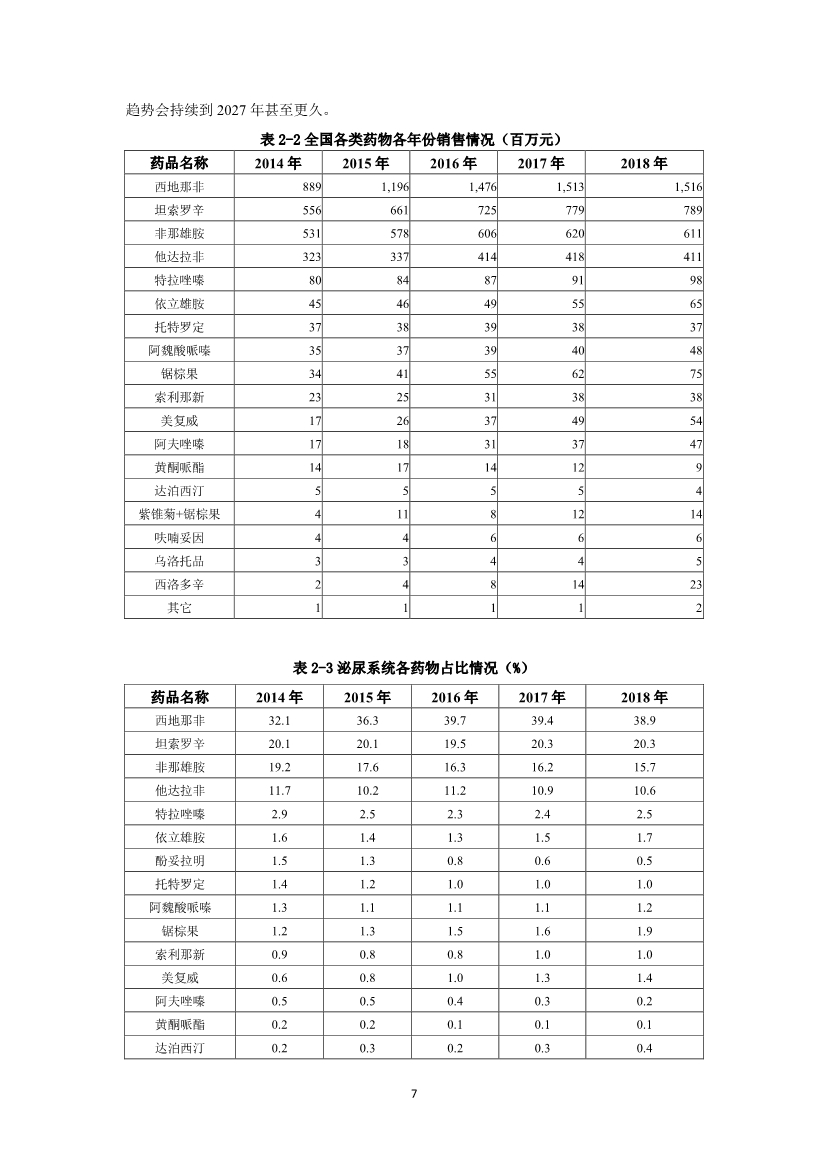 2019泌尿系统药物市场研究报告-肽度TIMEDOO