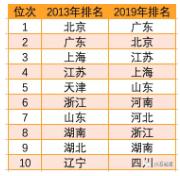 360截图20191008091740819.jpg 2019年我国药物临床试验机构分布特征分析-肽度TIMEDOO