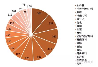 360截图20191008091834718.jpg 2019年我国药物临床试验机构分布特征分析-肽度TIMEDOO