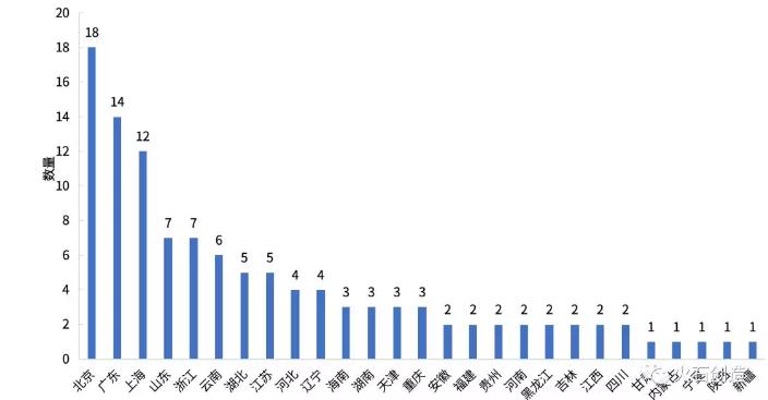 360截图20191008091903171.jpg 2019年我国药物临床试验机构分布特征分析-肽度TIMEDOO