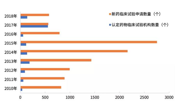 360截图20191008092015987.jpg 2019年我国药物临床试验机构分布特征分析-肽度TIMEDOO