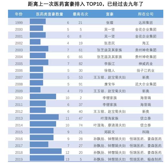 360截图20191011093605203.jpg 20年来的百富榜,就是半部中国医药变迁史-肽度TIMEDOO
