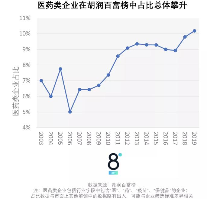360截图20191011093632381.jpg 20年来的百富榜,就是半部中国医药变迁史-肽度TIMEDOO