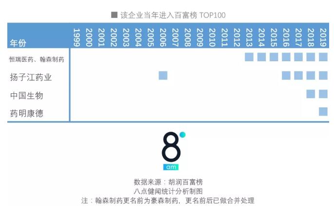360截图20191011093943419.jpg 20年来的百富榜,就是半部中国医药变迁史-肽度TIMEDOO