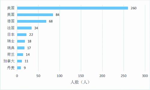 数说诺奖:谁称霸了自然科学的江湖-肽度TIMEDOO