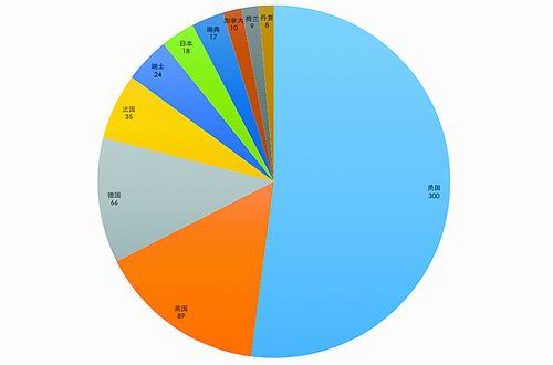 数说诺奖:谁称霸了自然科学的江湖-肽度TIMEDOO