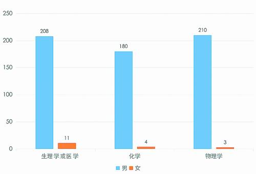 数说诺奖:谁称霸了自然科学的江湖-肽度TIMEDOO