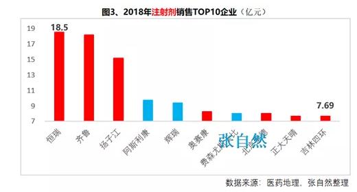360截图20191018095800551.jpg 一文读懂中国化药注射剂市场格局-肽度TIMEDOO