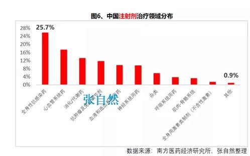 360截图20191018095921522.jpg 一文读懂中国化药注射剂市场格局-肽度TIMEDOO