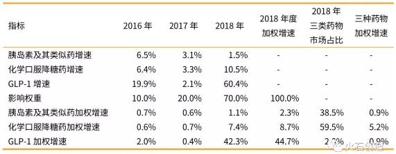 360截图20191030091756701.jpg 1000亿大市场,洞察糖尿病用药规模和结构新趋势-肽度TIMEDOO