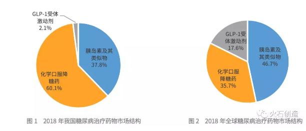 360截图20191030091859551.jpg 1000亿大市场,洞察糖尿病用药规模和结构新趋势-肽度TIMEDOO