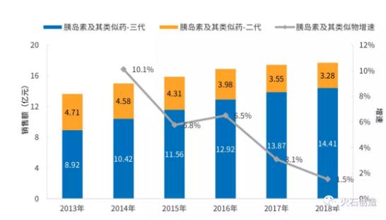 360截图20191030091942265.jpg 1000亿大市场,洞察糖尿病用药规模和结构新趋势-肽度TIMEDOO