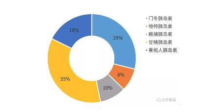360截图20191030092005144.jpg 1000亿大市场,洞察糖尿病用药规模和结构新趋势-肽度TIMEDOO