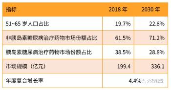 360截图20191030092211300.jpg 1000亿大市场,洞察糖尿病用药规模和结构新趋势-肽度TIMEDOO