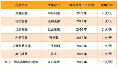 360截图20191030092703679.jpg 1000亿大市场,洞察糖尿病用药规模和结构新趋势-肽度TIMEDOO