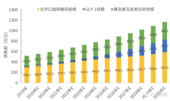 360截图20191030092745968.jpg 1000亿大市场,洞察糖尿病用药规模和结构新趋势-肽度TIMEDOO