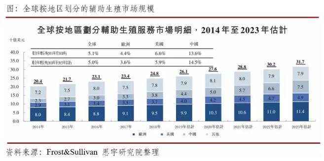 360截图20191030102815500.jpg 辅助生殖服务:你不可不知的千亿市场-肽度TIMEDOO