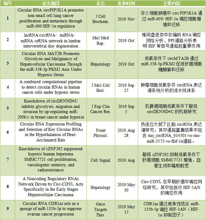 氧感知信号通路相关circRNA研究回顾-肽度TIMEDOO