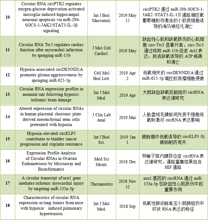 氧感知信号通路相关circRNA研究回顾-肽度TIMEDOO