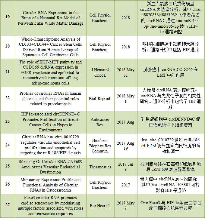 氧感知信号通路相关circRNA研究回顾-肽度TIMEDOO