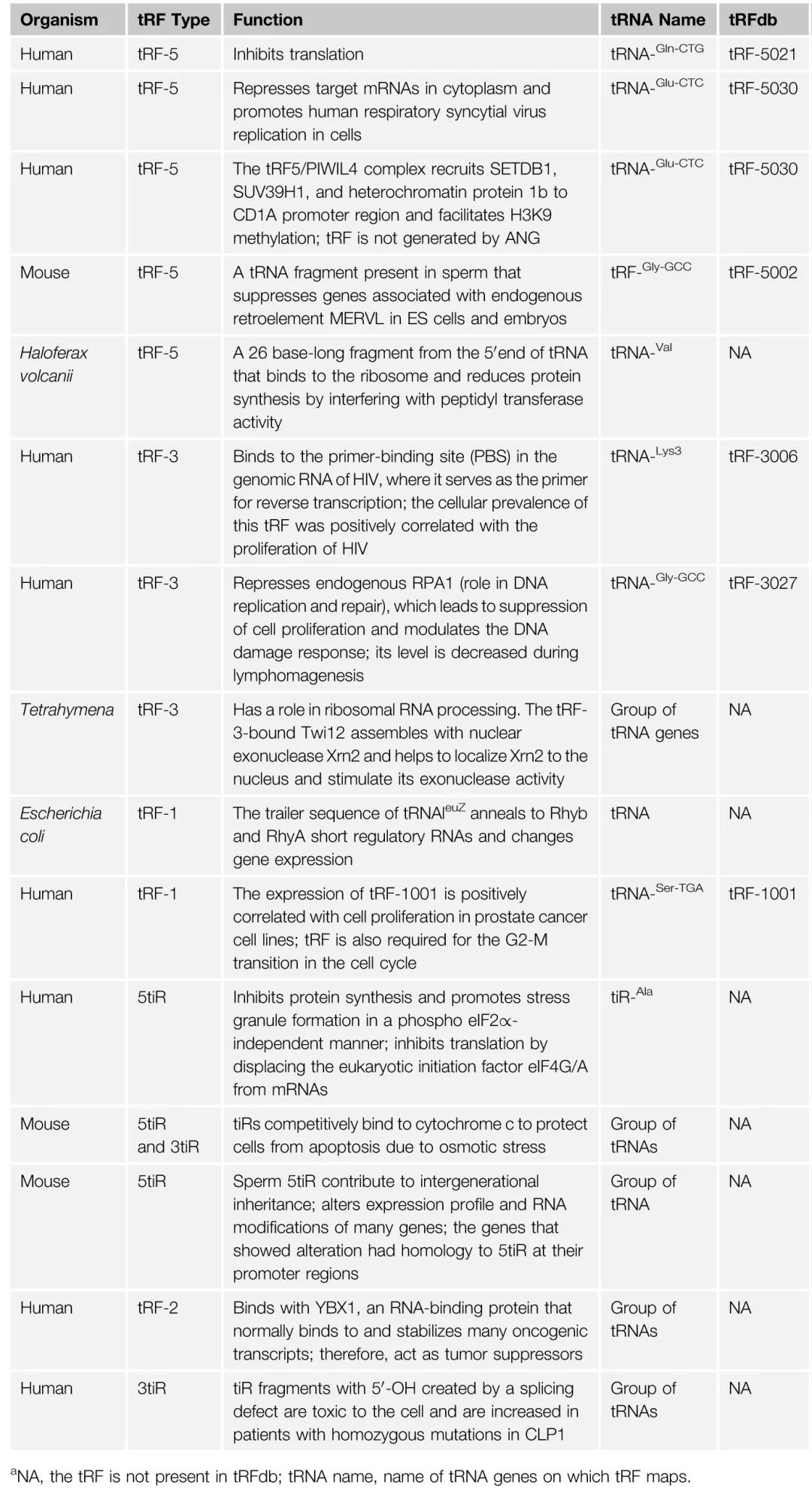 如何研究tRFs？不妨先看这篇Cell Research文章！-肽度TIMEDOO