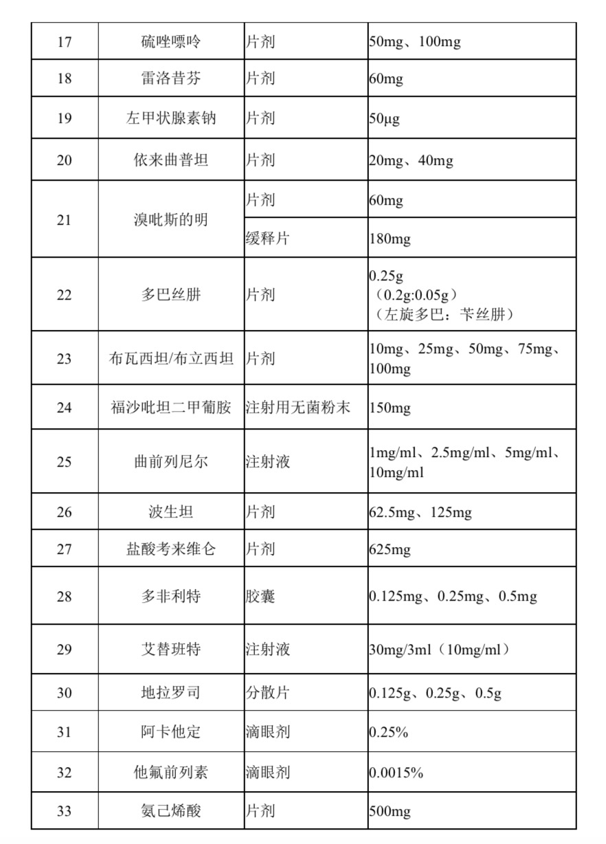 《第一批鼓励仿制药品目录》印发-肽度TIMEDOO