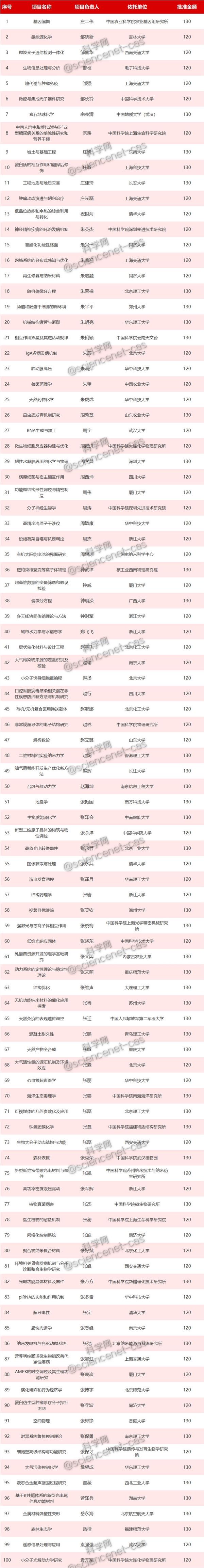 重磅！2019年国家优青名单正式出炉，625项获资助-肽度TIMEDOO