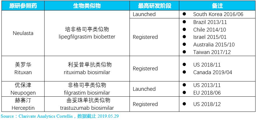 2019全球生物类似物研发报告【全文】系列专题-1-肽度TIMEDOO