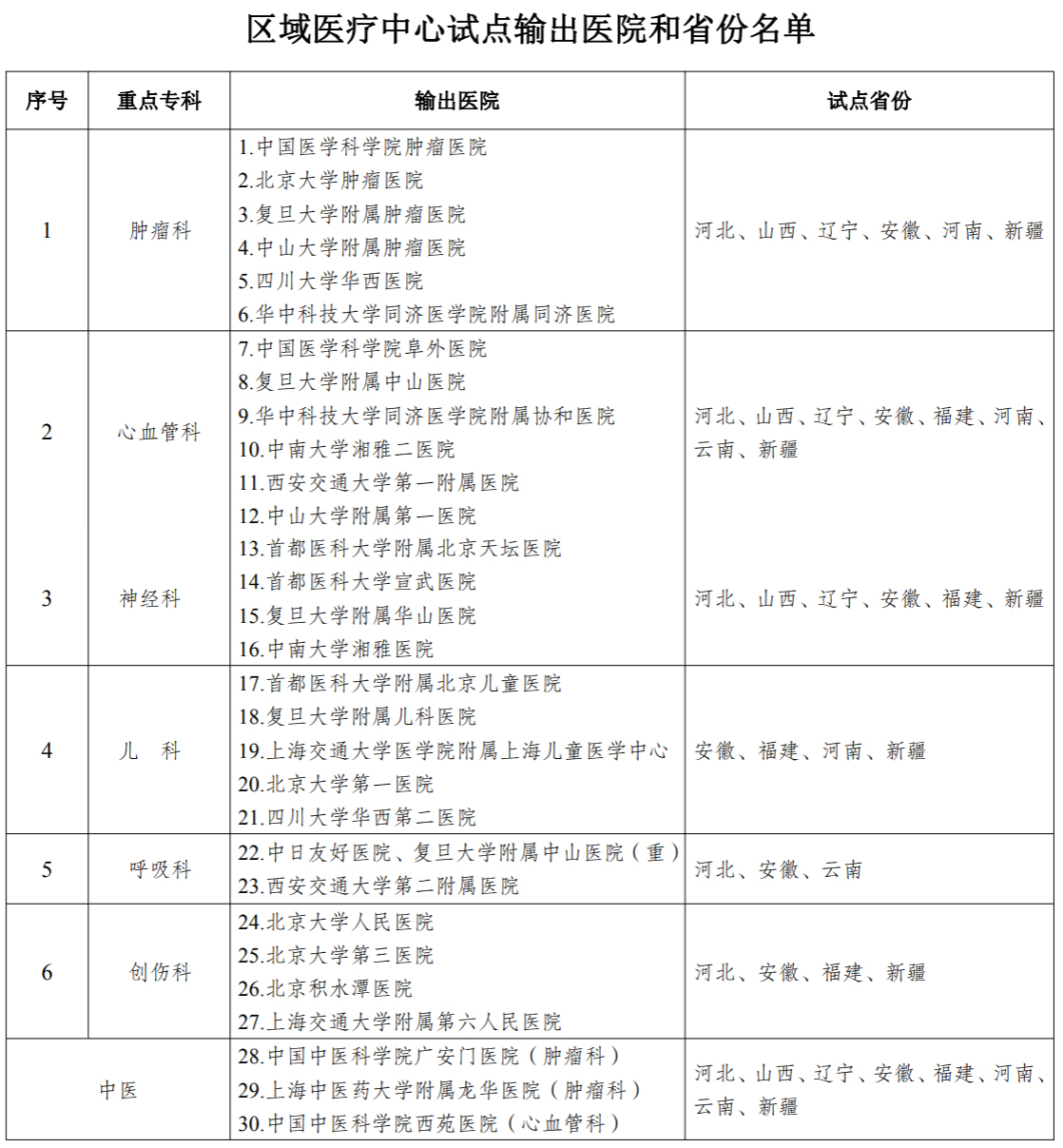 未标题-2.jpg 8省区试点、30家医院、6大专科,区域医疗中心建设试点方案来了-肽度TIMEDOO