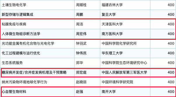 2.jpg 2019年国家杰青名单正式公布,生物医疗领域50余人入选-肽度TIMEDOO