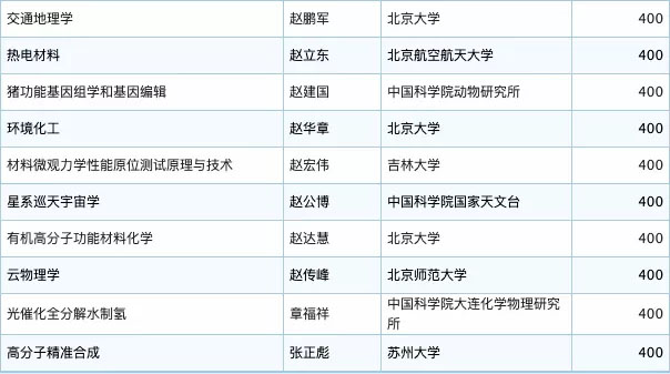 3.jpg 2019年国家杰青名单正式公布,生物医疗领域50余人入选-肽度TIMEDOO