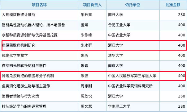 1.jpg 2019年国家杰青名单正式公布,生物医疗领域50余人入选-肽度TIMEDOO