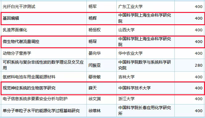 未标题-15.jpg 2019年国家杰青名单正式公布,生物医疗领域50余人入选-肽度TIMEDOO