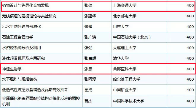 未标题-12.jpg 2019年国家杰青名单正式公布,生物医疗领域50余人入选-肽度TIMEDOO