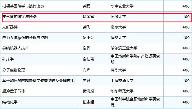 未标题-16.jpg 2019年国家杰青名单正式公布,生物医疗领域50余人入选-肽度TIMEDOO