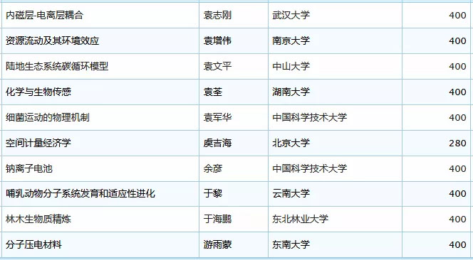 未标题-13.jpg 2019年国家杰青名单正式公布,生物医疗领域50余人入选-肽度TIMEDOO