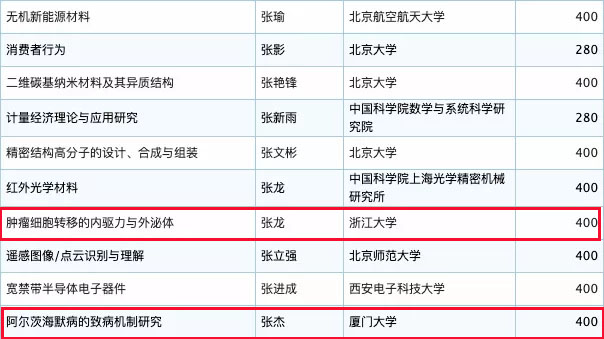 未标题-11.jpg 2019年国家杰青名单正式公布,生物医疗领域50余人入选-肽度TIMEDOO