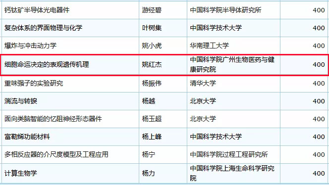 未标题-14.jpg 2019年国家杰青名单正式公布,生物医疗领域50余人入选-肽度TIMEDOO