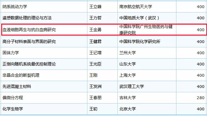 未标题-19.jpg 2019年国家杰青名单正式公布,生物医疗领域50余人入选-肽度TIMEDOO