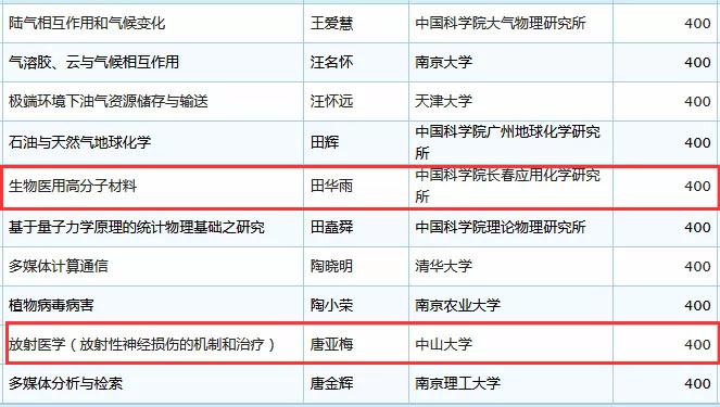 未标题-21.jpg 2019年国家杰青名单正式公布,生物医疗领域50余人入选-肽度TIMEDOO
