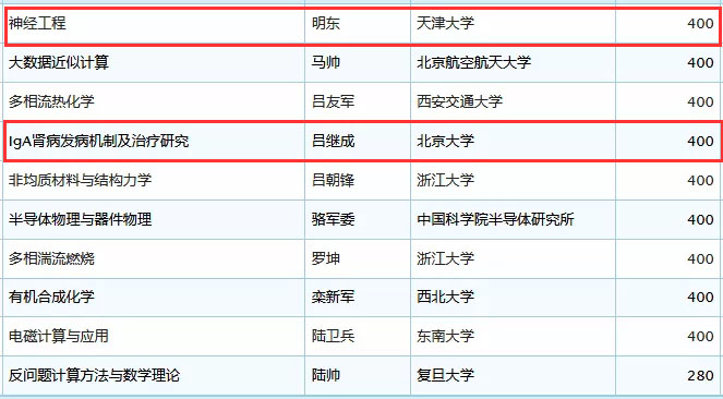 未标题-25.jpg 2019年国家杰青名单正式公布,生物医疗领域50余人入选-肽度TIMEDOO