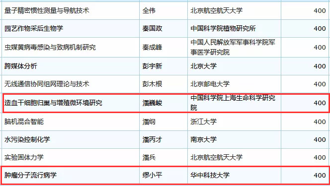 未标题-24.jpg 2019年国家杰青名单正式公布,生物医疗领域50余人入选-肽度TIMEDOO